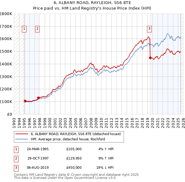 6, ALBANY ROAD, RAYLEIGH, SS6 8TE: Price paid vs HM Land Registry's House Price Index