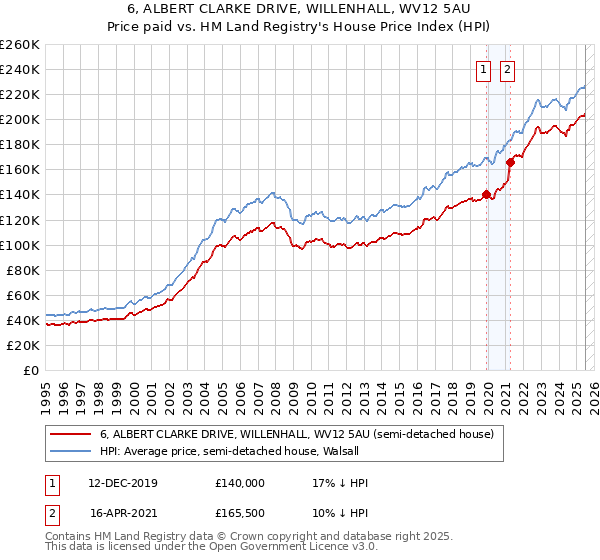 6, ALBERT CLARKE DRIVE, WILLENHALL, WV12 5AU: Price paid vs HM Land Registry's House Price Index