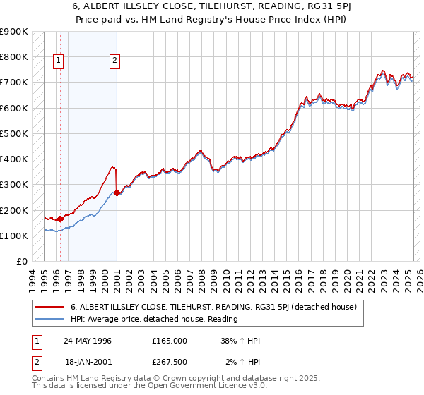 6, ALBERT ILLSLEY CLOSE, TILEHURST, READING, RG31 5PJ: Price paid vs HM Land Registry's House Price Index