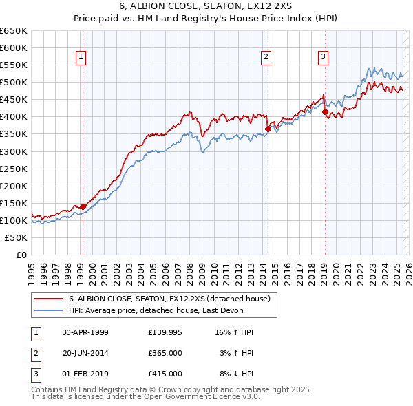 6, ALBION CLOSE, SEATON, EX12 2XS: Price paid vs HM Land Registry's House Price Index