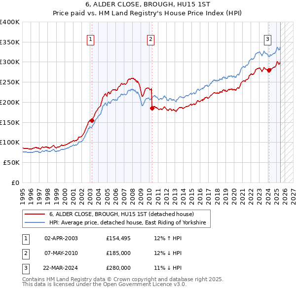 6, ALDER CLOSE, BROUGH, HU15 1ST: Price paid vs HM Land Registry's House Price Index