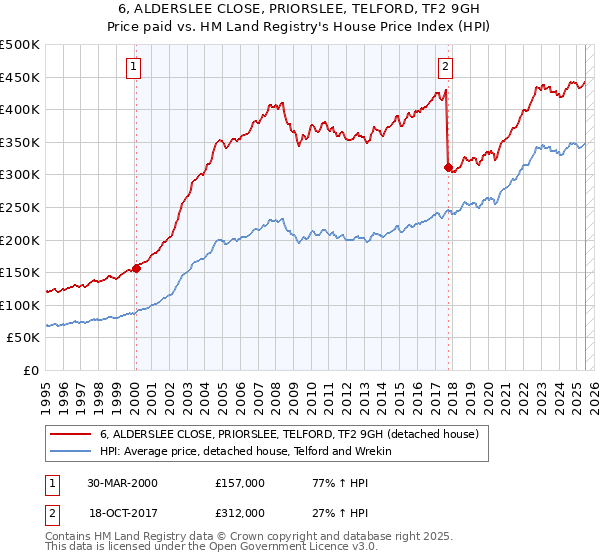 6, ALDERSLEE CLOSE, PRIORSLEE, TELFORD, TF2 9GH: Price paid vs HM Land Registry's House Price Index