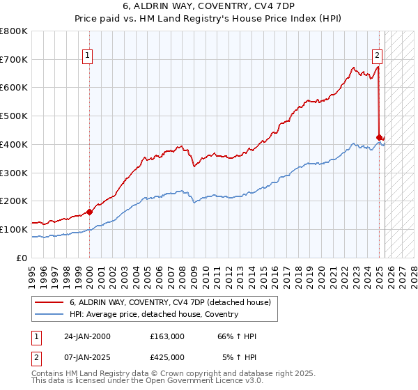 6, ALDRIN WAY, COVENTRY, CV4 7DP: Price paid vs HM Land Registry's House Price Index