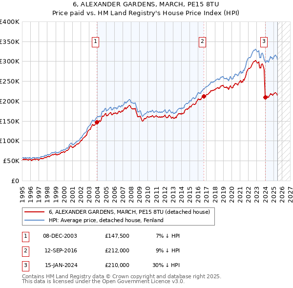 6, ALEXANDER GARDENS, MARCH, PE15 8TU: Price paid vs HM Land Registry's House Price Index