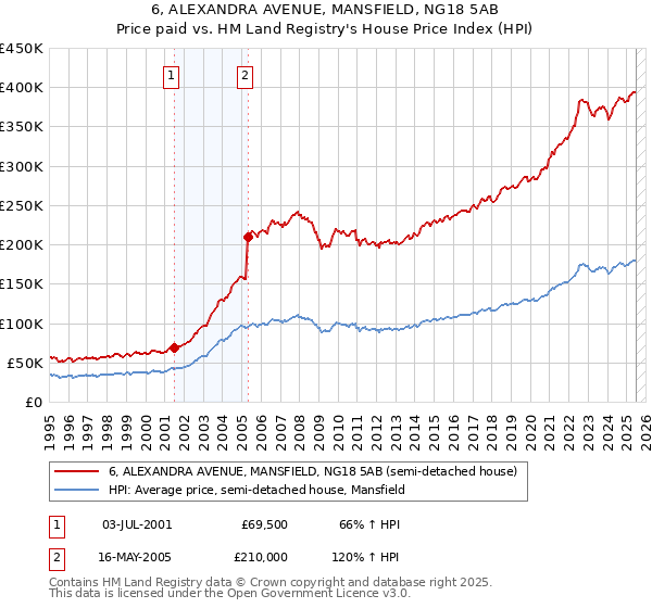 6, ALEXANDRA AVENUE, MANSFIELD, NG18 5AB: Price paid vs HM Land Registry's House Price Index