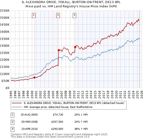 6, ALEXANDRA DRIVE, YOXALL, BURTON-ON-TRENT, DE13 8PL: Price paid vs HM Land Registry's House Price Index