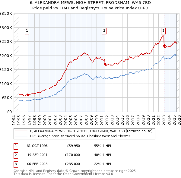 6, ALEXANDRA MEWS, HIGH STREET, FRODSHAM, WA6 7BD: Price paid vs HM Land Registry's House Price Index