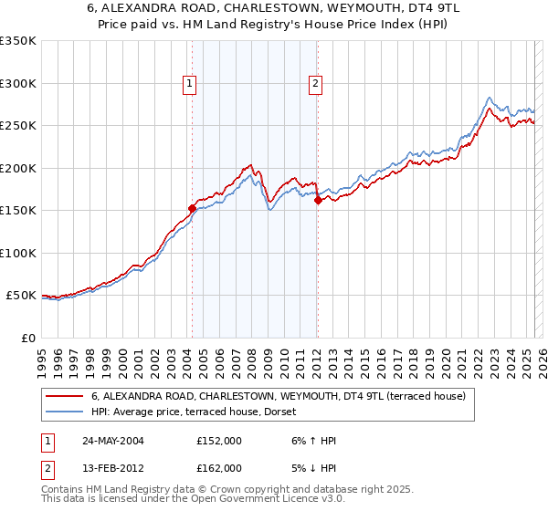 6, ALEXANDRA ROAD, CHARLESTOWN, WEYMOUTH, DT4 9TL: Price paid vs HM Land Registry's House Price Index
