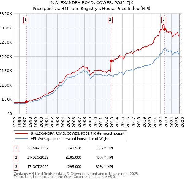6, ALEXANDRA ROAD, COWES, PO31 7JX: Price paid vs HM Land Registry's House Price Index