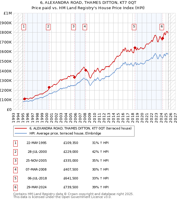 6, ALEXANDRA ROAD, THAMES DITTON, KT7 0QT: Price paid vs HM Land Registry's House Price Index