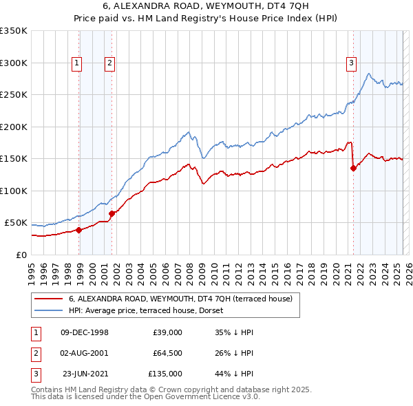 6, ALEXANDRA ROAD, WEYMOUTH, DT4 7QH: Price paid vs HM Land Registry's House Price Index