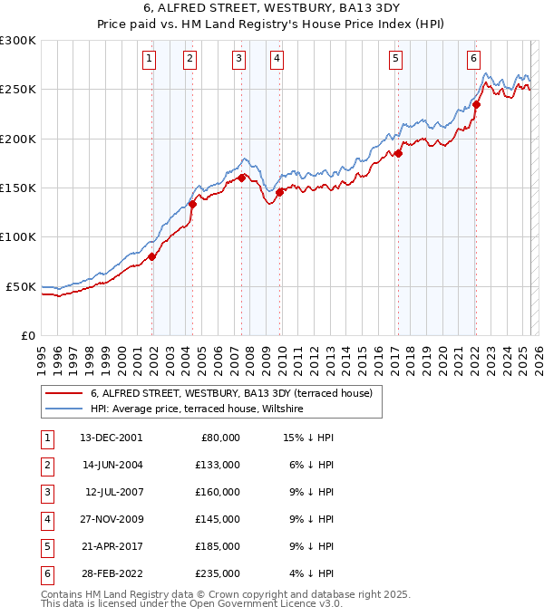 6, ALFRED STREET, WESTBURY, BA13 3DY: Price paid vs HM Land Registry's House Price Index