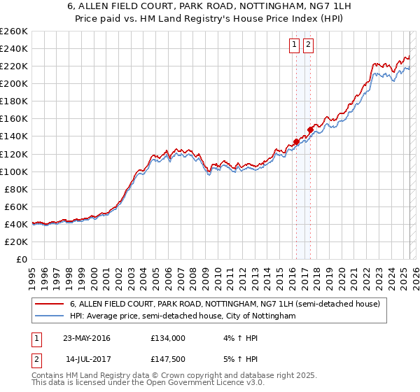 6, ALLEN FIELD COURT, PARK ROAD, NOTTINGHAM, NG7 1LH: Price paid vs HM Land Registry's House Price Index