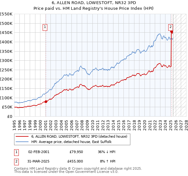 6, ALLEN ROAD, LOWESTOFT, NR32 3PD: Price paid vs HM Land Registry's House Price Index