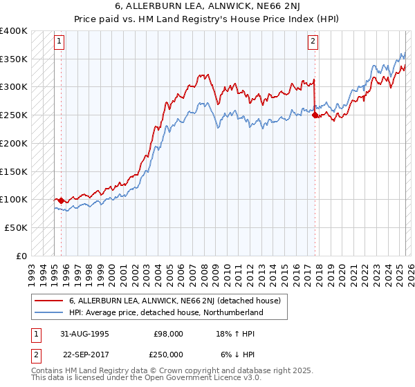 6, ALLERBURN LEA, ALNWICK, NE66 2NJ: Price paid vs HM Land Registry's House Price Index