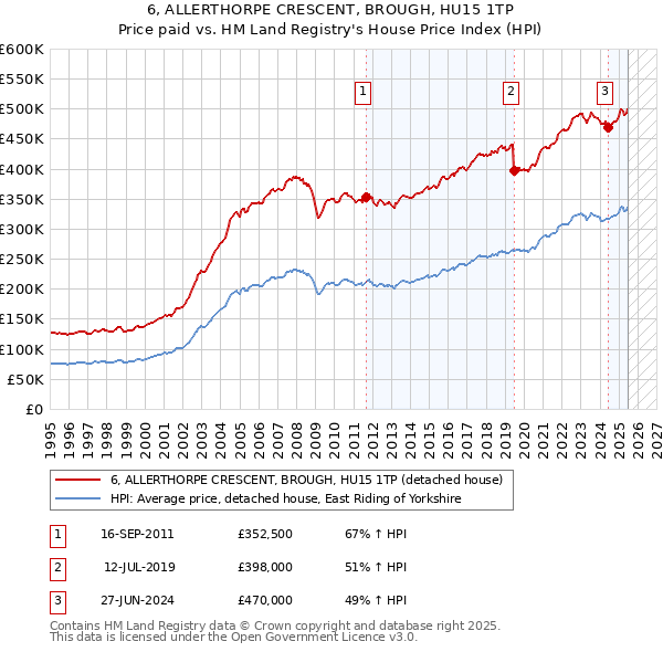 6, ALLERTHORPE CRESCENT, BROUGH, HU15 1TP: Price paid vs HM Land Registry's House Price Index