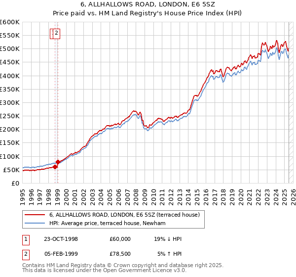 6, ALLHALLOWS ROAD, LONDON, E6 5SZ: Price paid vs HM Land Registry's House Price Index