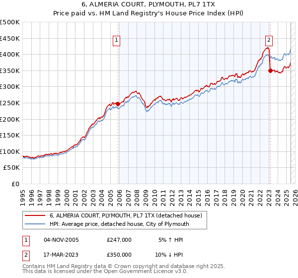 6, ALMERIA COURT, PLYMOUTH, PL7 1TX: Price paid vs HM Land Registry's House Price Index