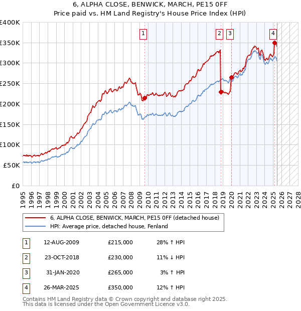 6, ALPHA CLOSE, BENWICK, MARCH, PE15 0FF: Price paid vs HM Land Registry's House Price Index