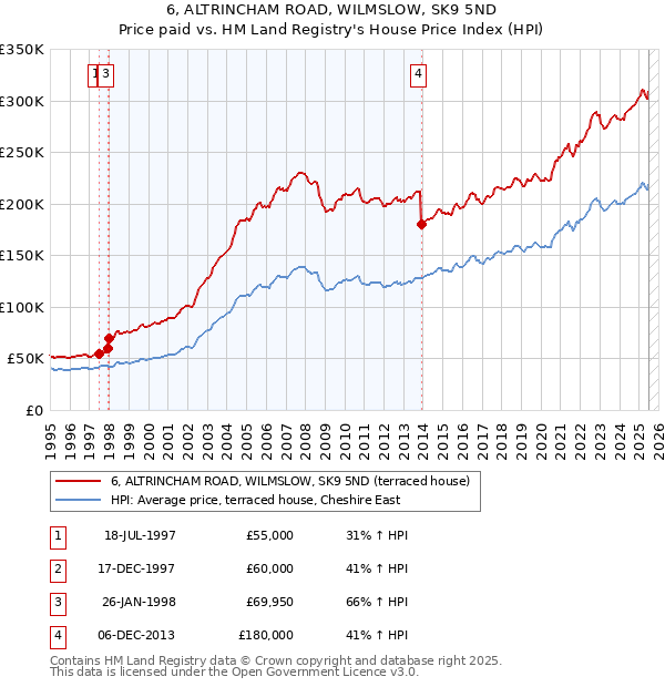 6, ALTRINCHAM ROAD, WILMSLOW, SK9 5ND: Price paid vs HM Land Registry's House Price Index