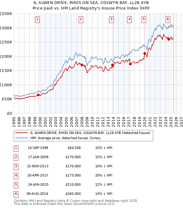 6, ALWEN DRIVE, RHOS ON SEA, COLWYN BAY, LL28 4YB: Price paid vs HM Land Registry's House Price Index