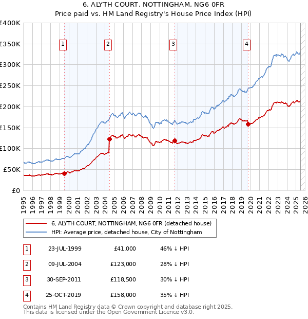 6, ALYTH COURT, NOTTINGHAM, NG6 0FR: Price paid vs HM Land Registry's House Price Index