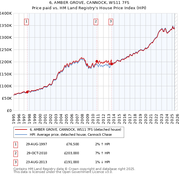 6, AMBER GROVE, CANNOCK, WS11 7FS: Price paid vs HM Land Registry's House Price Index