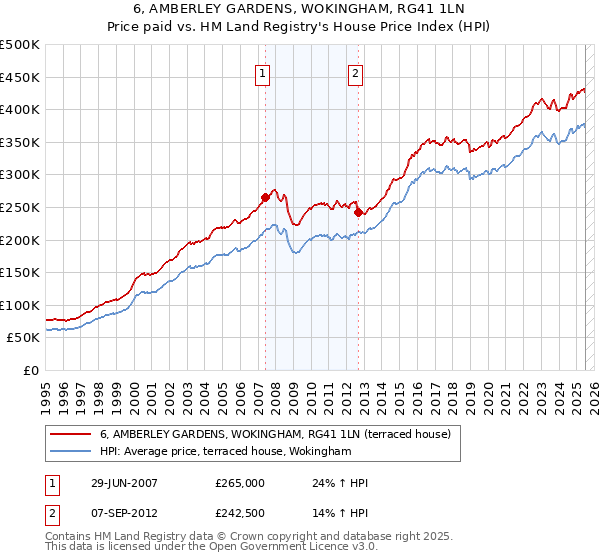 6, AMBERLEY GARDENS, WOKINGHAM, RG41 1LN: Price paid vs HM Land Registry's House Price Index