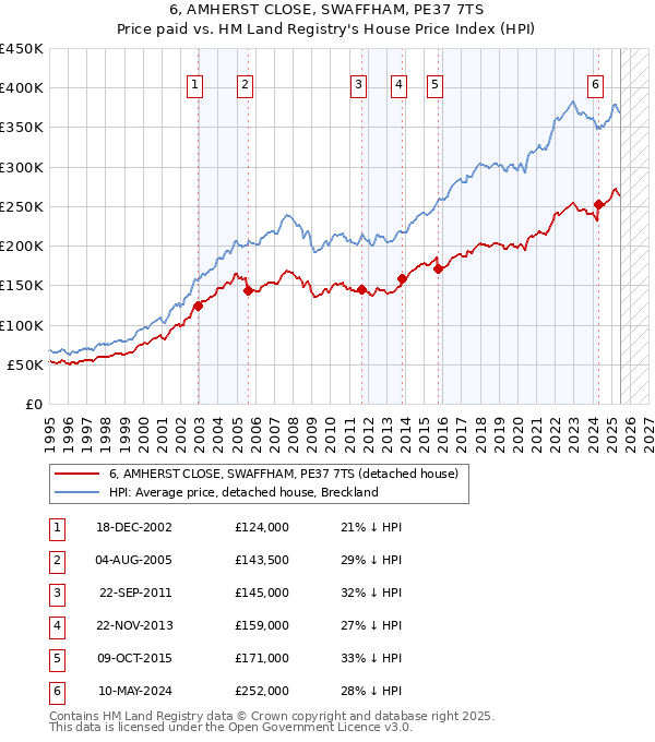 6, AMHERST CLOSE, SWAFFHAM, PE37 7TS: Price paid vs HM Land Registry's House Price Index