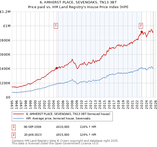 6, AMHERST PLACE, SEVENOAKS, TN13 3BT: Price paid vs HM Land Registry's House Price Index