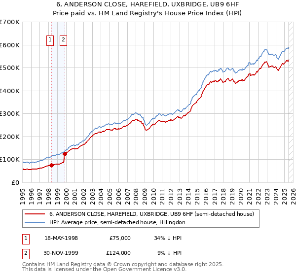 6, ANDERSON CLOSE, HAREFIELD, UXBRIDGE, UB9 6HF: Price paid vs HM Land Registry's House Price Index