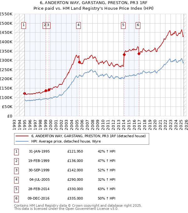 6, ANDERTON WAY, GARSTANG, PRESTON, PR3 1RF: Price paid vs HM Land Registry's House Price Index