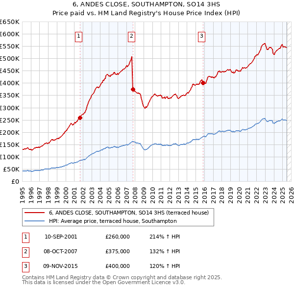 6, ANDES CLOSE, SOUTHAMPTON, SO14 3HS: Price paid vs HM Land Registry's House Price Index