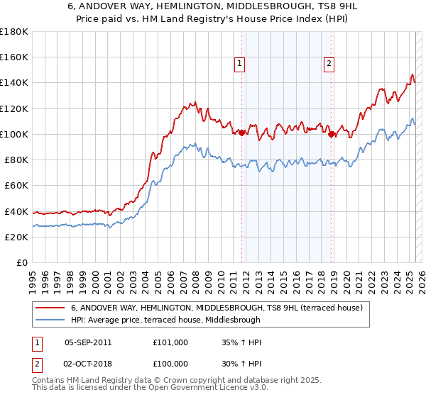 6, ANDOVER WAY, HEMLINGTON, MIDDLESBROUGH, TS8 9HL: Price paid vs HM Land Registry's House Price Index
