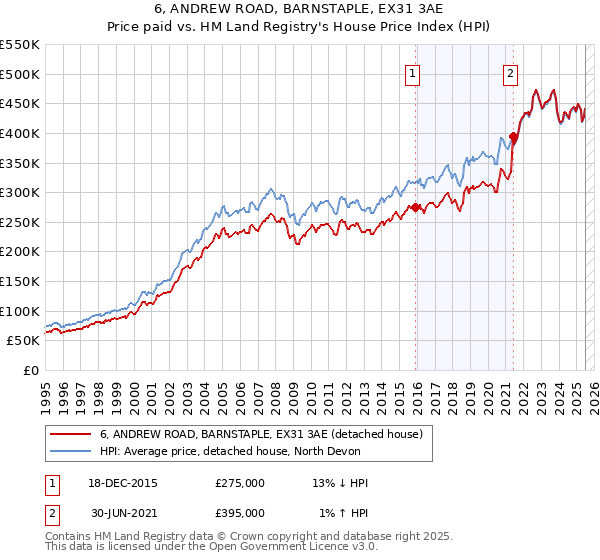 6, ANDREW ROAD, BARNSTAPLE, EX31 3AE: Price paid vs HM Land Registry's House Price Index