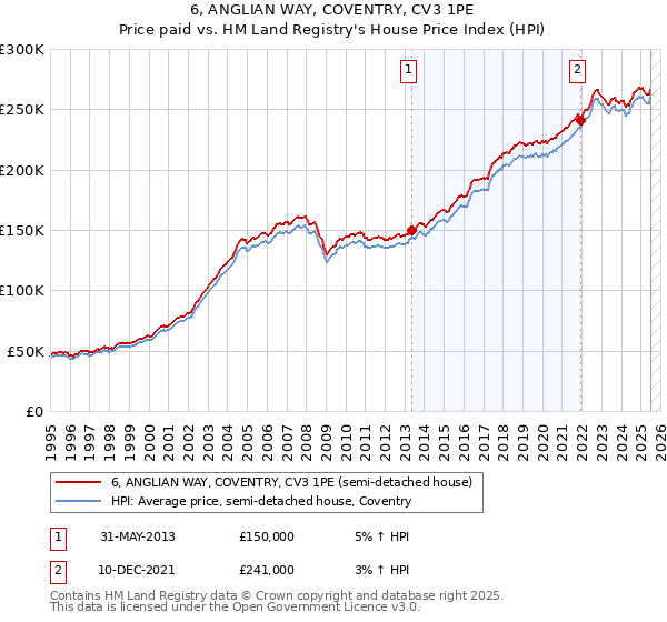 6, ANGLIAN WAY, COVENTRY, CV3 1PE: Price paid vs HM Land Registry's House Price Index