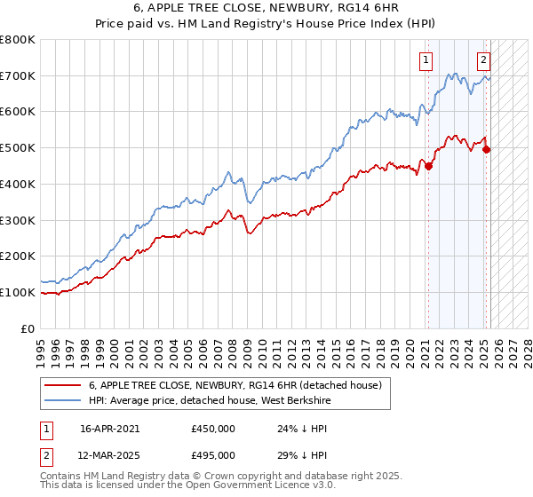 6, APPLE TREE CLOSE, NEWBURY, RG14 6HR: Price paid vs HM Land Registry's House Price Index