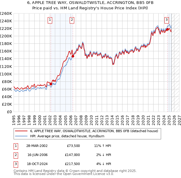 6, APPLE TREE WAY, OSWALDTWISTLE, ACCRINGTON, BB5 0FB: Price paid vs HM Land Registry's House Price Index