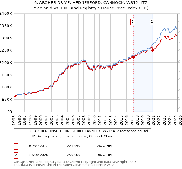 6, ARCHER DRIVE, HEDNESFORD, CANNOCK, WS12 4TZ: Price paid vs HM Land Registry's House Price Index