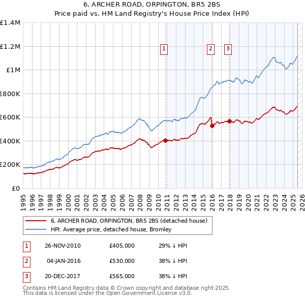 6, ARCHER ROAD, ORPINGTON, BR5 2BS: Price paid vs HM Land Registry's House Price Index