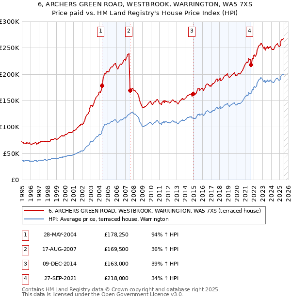 6, ARCHERS GREEN ROAD, WESTBROOK, WARRINGTON, WA5 7XS: Price paid vs HM Land Registry's House Price Index