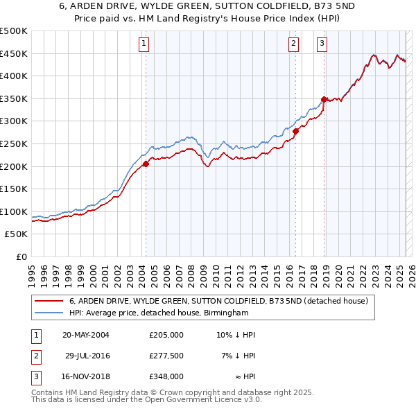6, ARDEN DRIVE, WYLDE GREEN, SUTTON COLDFIELD, B73 5ND: Price paid vs HM Land Registry's House Price Index