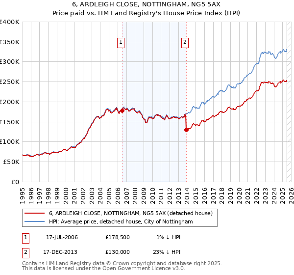 6, ARDLEIGH CLOSE, NOTTINGHAM, NG5 5AX: Price paid vs HM Land Registry's House Price Index