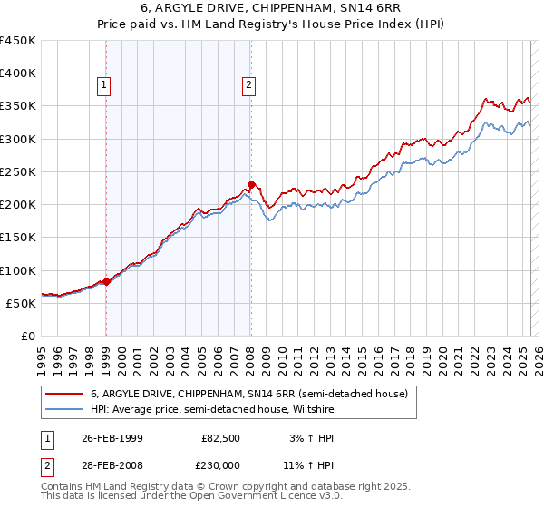6, ARGYLE DRIVE, CHIPPENHAM, SN14 6RR: Price paid vs HM Land Registry's House Price Index