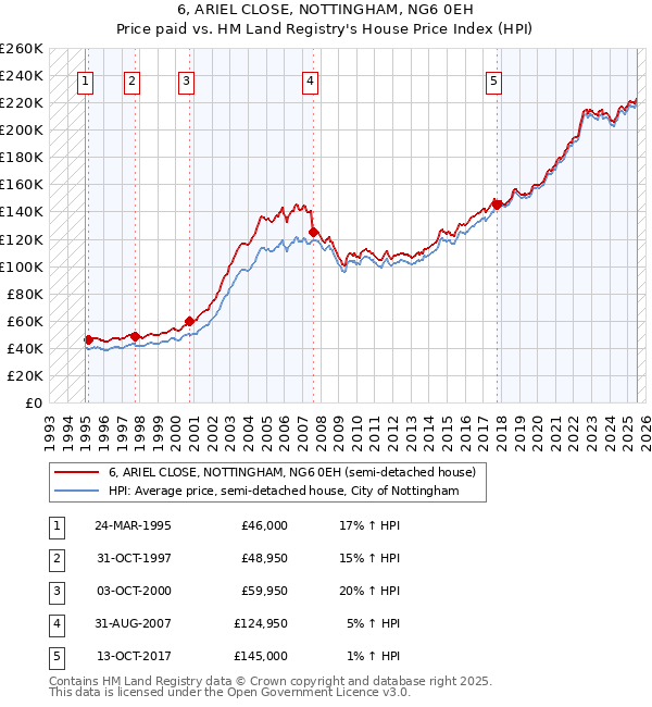 6, ARIEL CLOSE, NOTTINGHAM, NG6 0EH: Price paid vs HM Land Registry's House Price Index