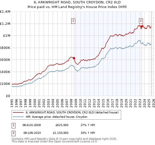 6, ARKWRIGHT ROAD, SOUTH CROYDON, CR2 0LD: Price paid vs HM Land Registry's House Price Index