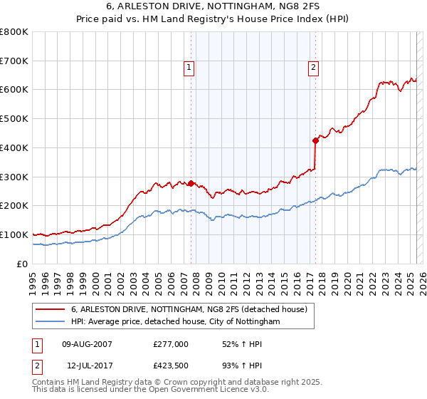6, ARLESTON DRIVE, NOTTINGHAM, NG8 2FS: Price paid vs HM Land Registry's House Price Index