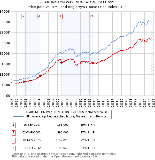6, ARLINGTON WAY, NUNEATON, CV11 6SS: Price paid vs HM Land Registry's House Price Index