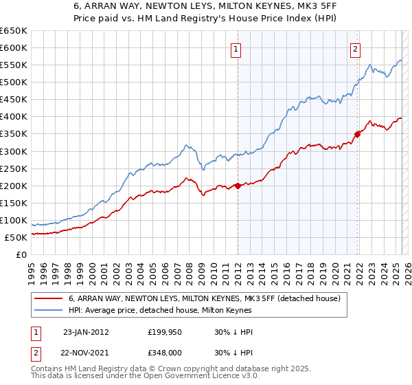 6, ARRAN WAY, NEWTON LEYS, MILTON KEYNES, MK3 5FF: Price paid vs HM Land Registry's House Price Index
