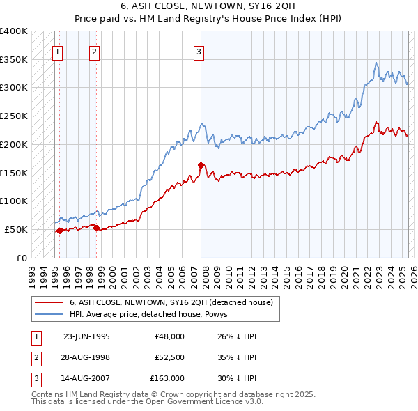 6, ASH CLOSE, NEWTOWN, SY16 2QH: Price paid vs HM Land Registry's House Price Index